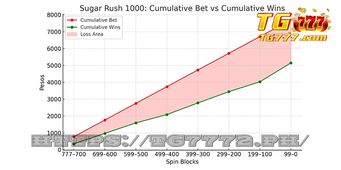 Sugar Rush Cumulative Wins