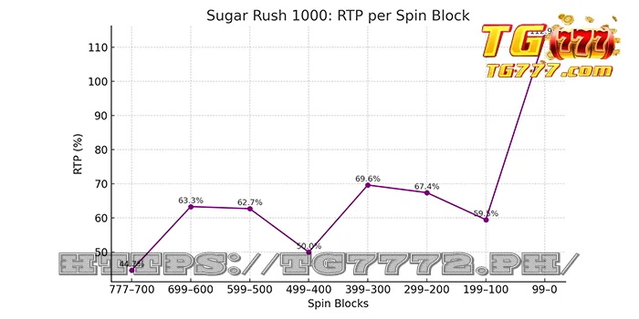 Sugar Rush RTP