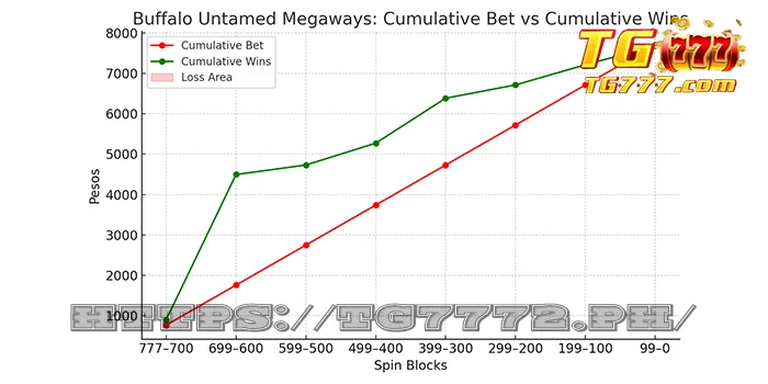Buffalo untamed megaways - cumulative wins