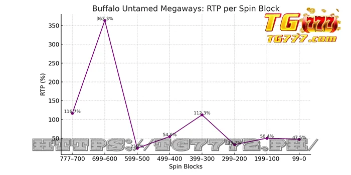 Buffalo untamed megaways  - rtp