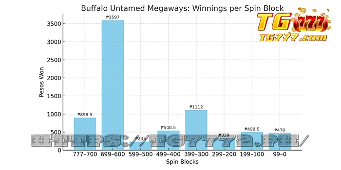Buffalo untamed megaways - winnings