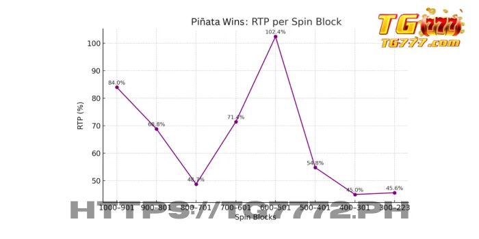 RTP trend per block. Most blocks fell below the 100% line, illustrating the game's high difficulty.