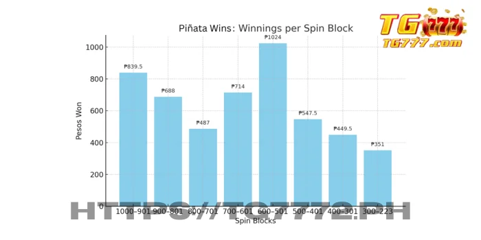 Winnings per block. The standout performance was during spins 401&ndash;500.