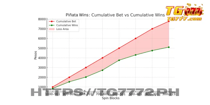 Cumulative Bets (Red) vs. Cumulative Wins (Green) across 777 spins. Note the widening gap as the session progressed.